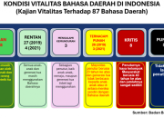 Masa Depan Bahasa Daerah